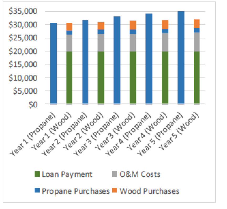 Chart of Loan Payments, Propane Purchases, O&M Costs and Wood Purchases