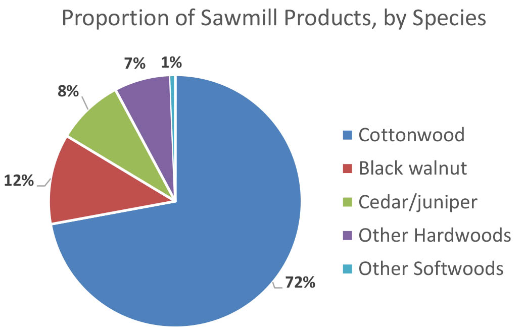 Proportion of Sawmill Products by Species