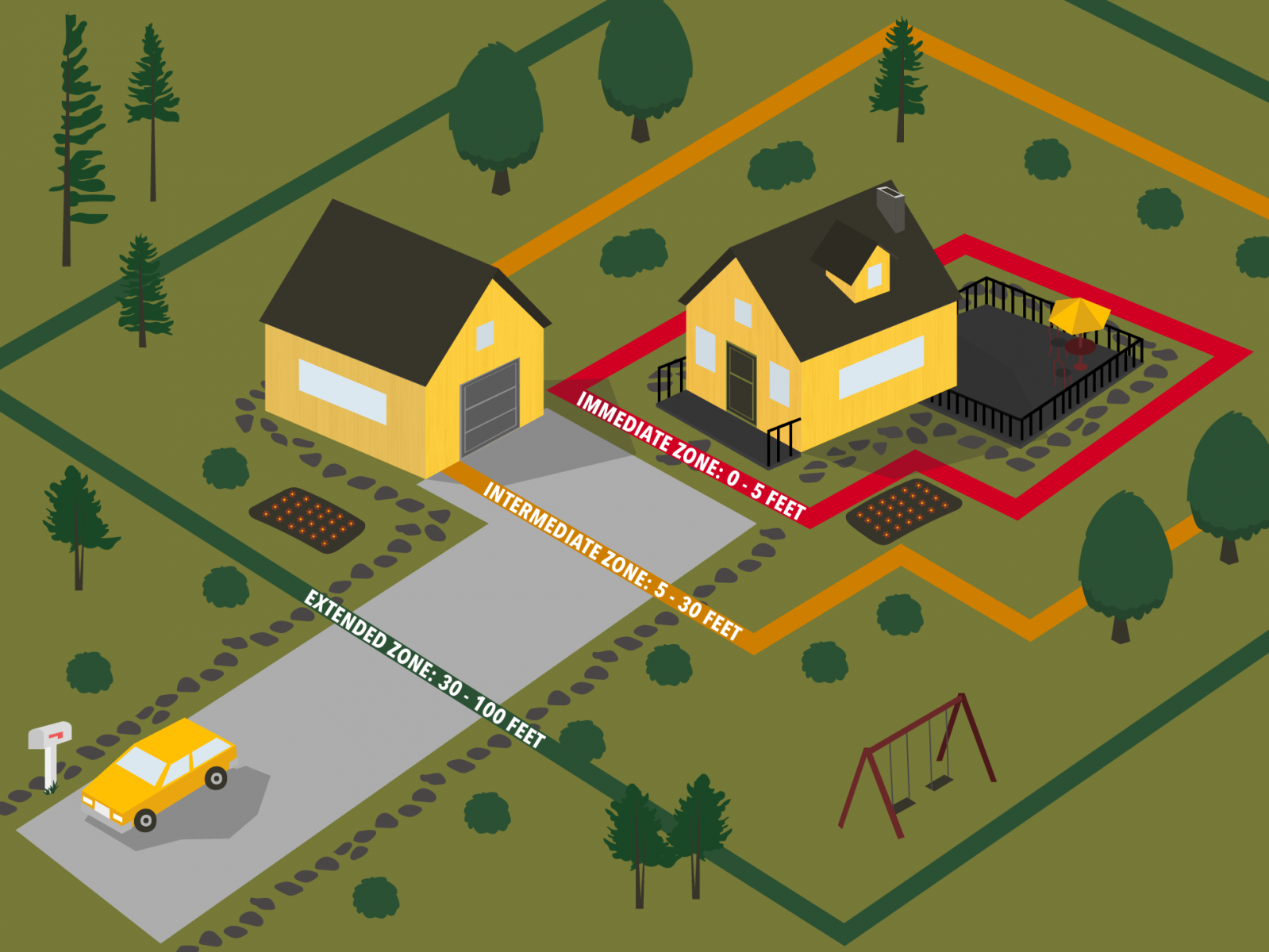 Infographic on defensible space zones